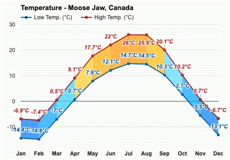 moose jaw weather 7 day